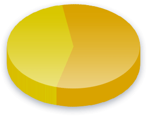 Electoral College Poll Results for Household (Single) voters